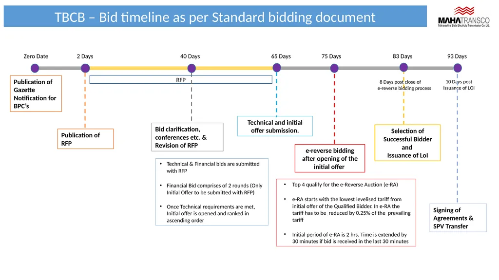 Tariff Based Competitive Bidding (TBCB) - slide 9 of 15