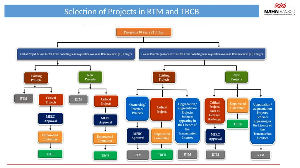 Tariff Based Competitive Bidding (TBCB) - slide 6 of 15