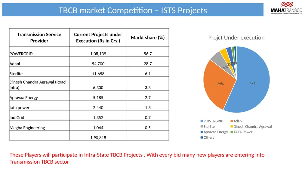 Tariff Based Competitive Bidding (TBCB) - slide 7 of 15
