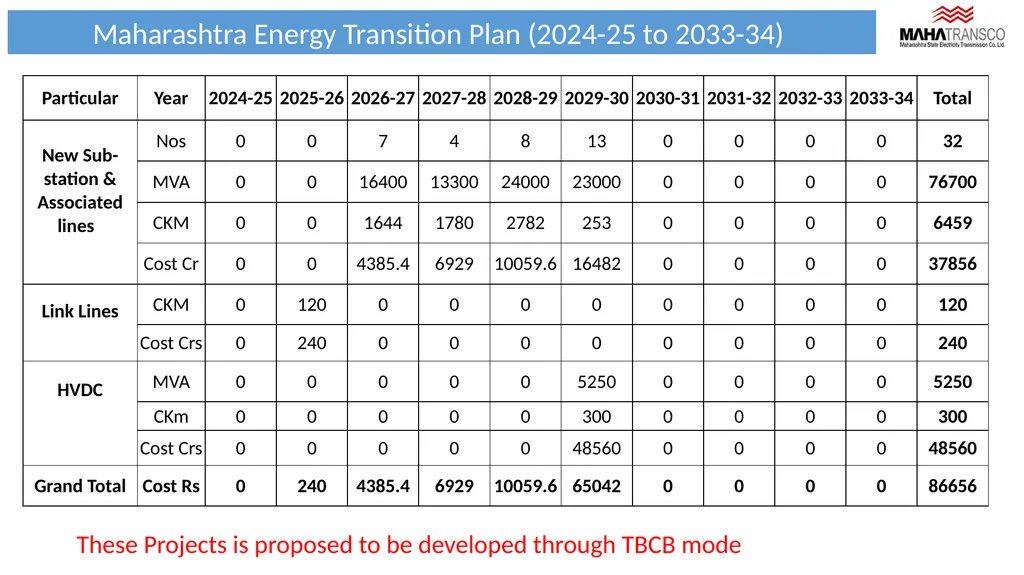 Tariff Based Competitive Bidding (TBCB) - slide 8 of 15