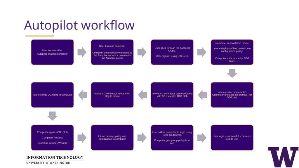 Autopilot for New Computers Brian Arkills, - slide 28 of 33