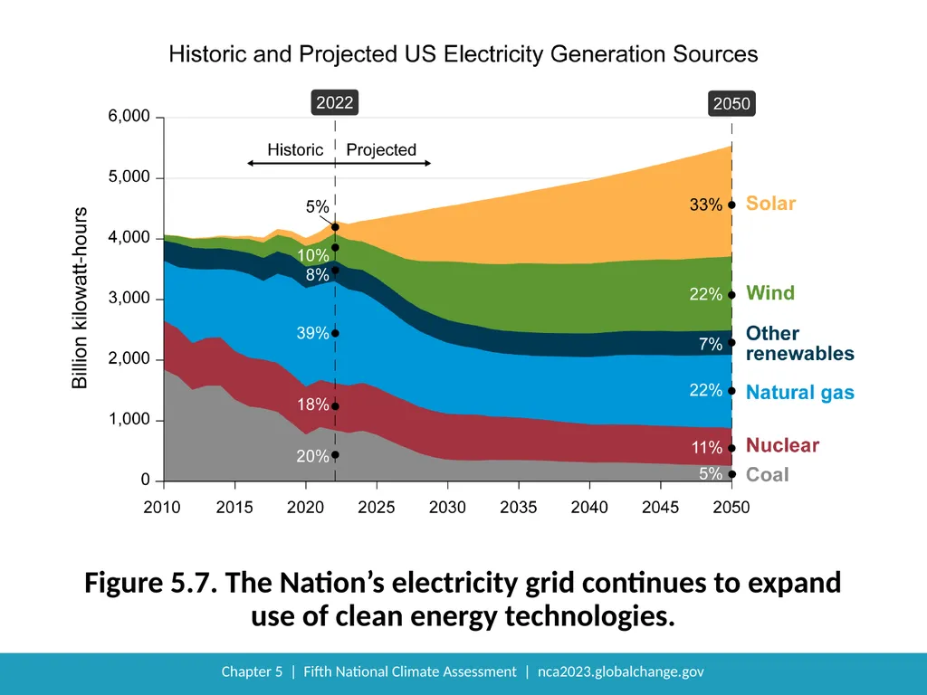 NCA5 Website: https://nca2023.globalchange.gov - slide 12 of 14