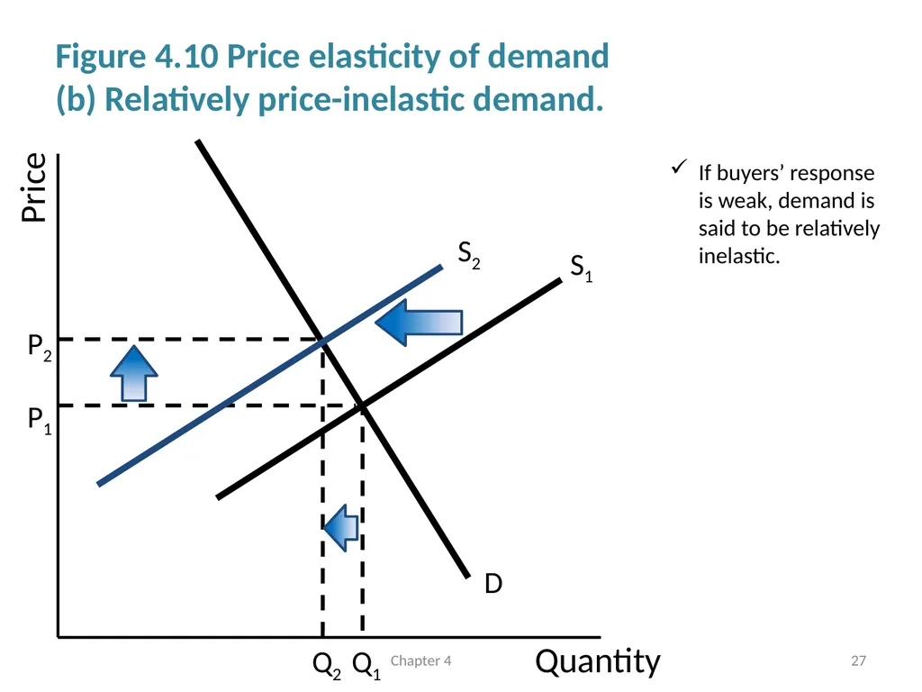 Supply and Demand Chapter 4 © Dünhaupt, Dullien, - slide 27 of 35