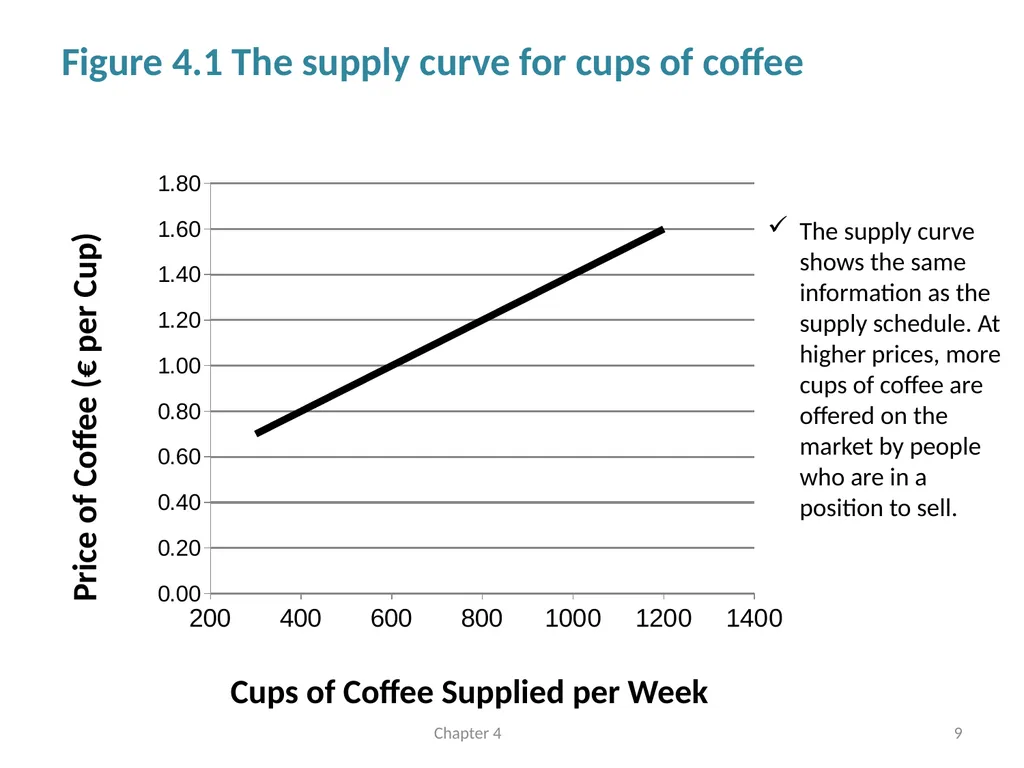 Supply and Demand Chapter 4 © Dünhaupt, Dullien, - slide 9 of 35