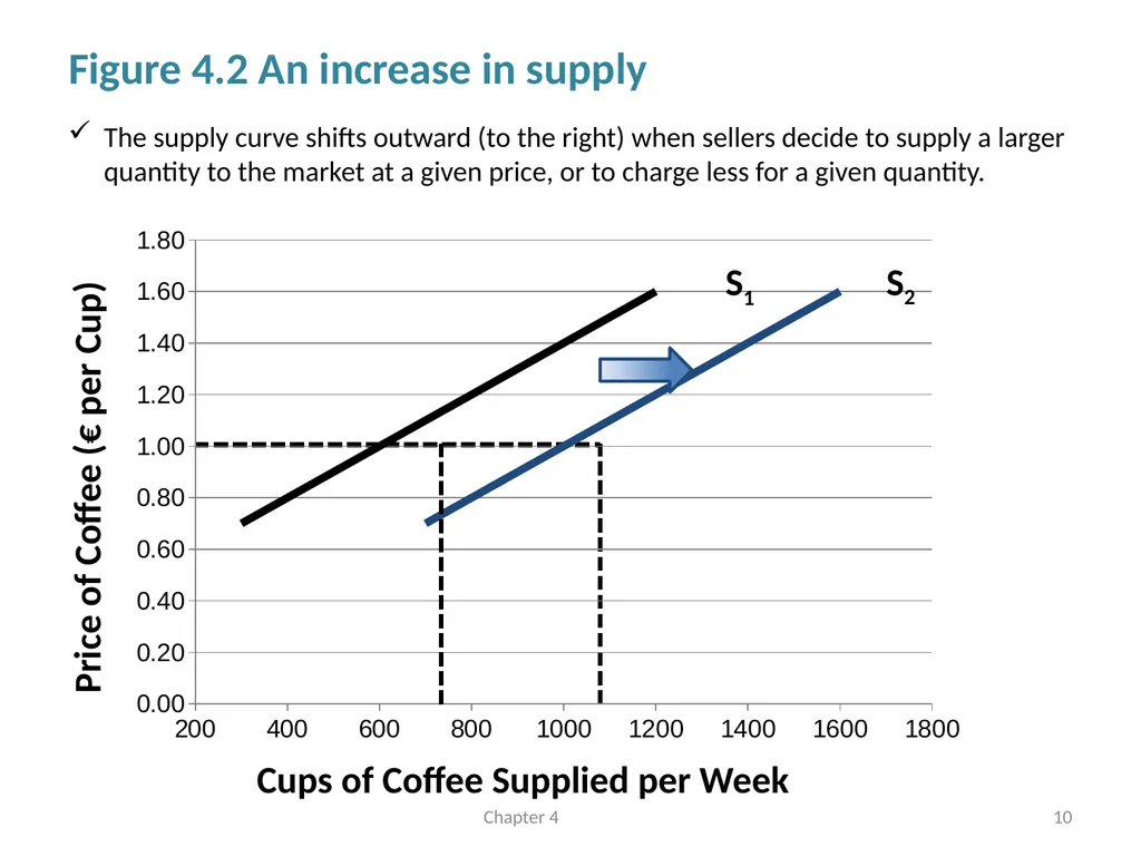 Supply and Demand Chapter 4 © Dünhaupt, Dullien, - slide 10 of 35