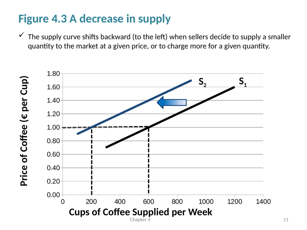 Supply and Demand Chapter 4 © Dünhaupt, Dullien, - slide 11 of 35