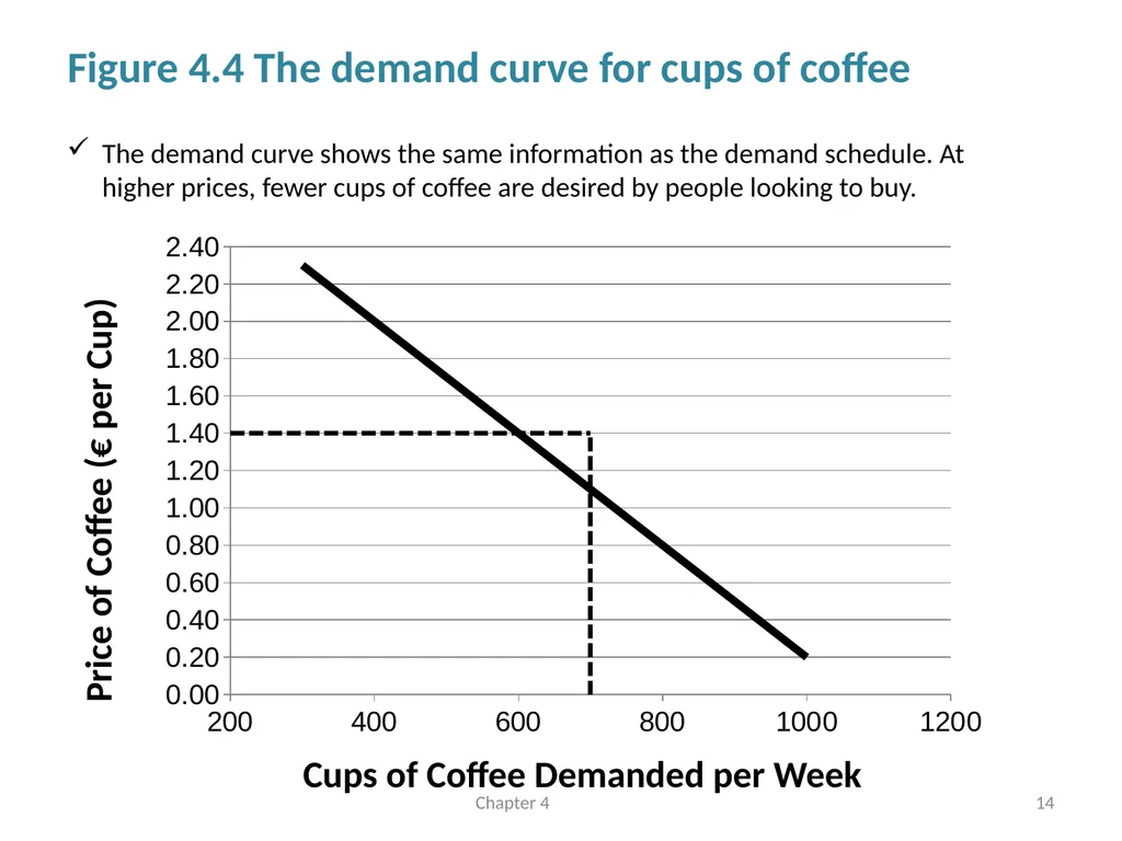 Supply and Demand Chapter 4 © Dünhaupt, Dullien, - slide 14 of 35