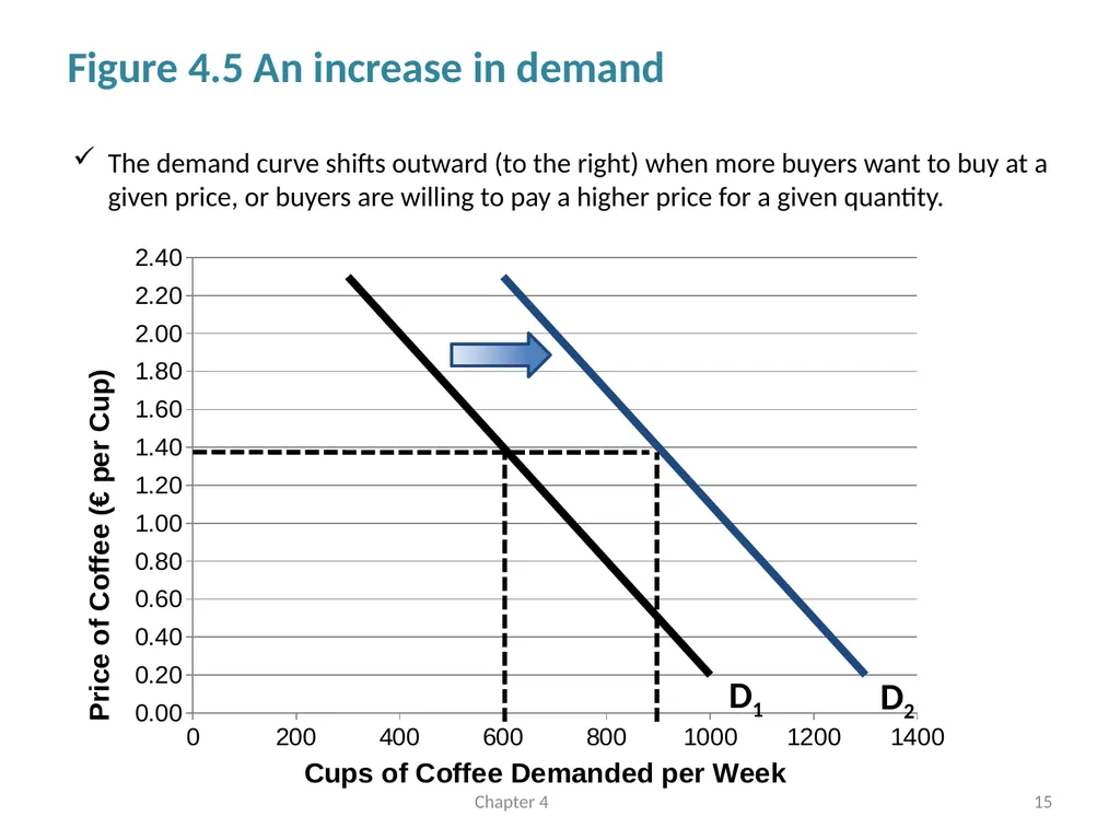 Supply and Demand Chapter 4 © Dünhaupt, Dullien, - slide 15 of 35