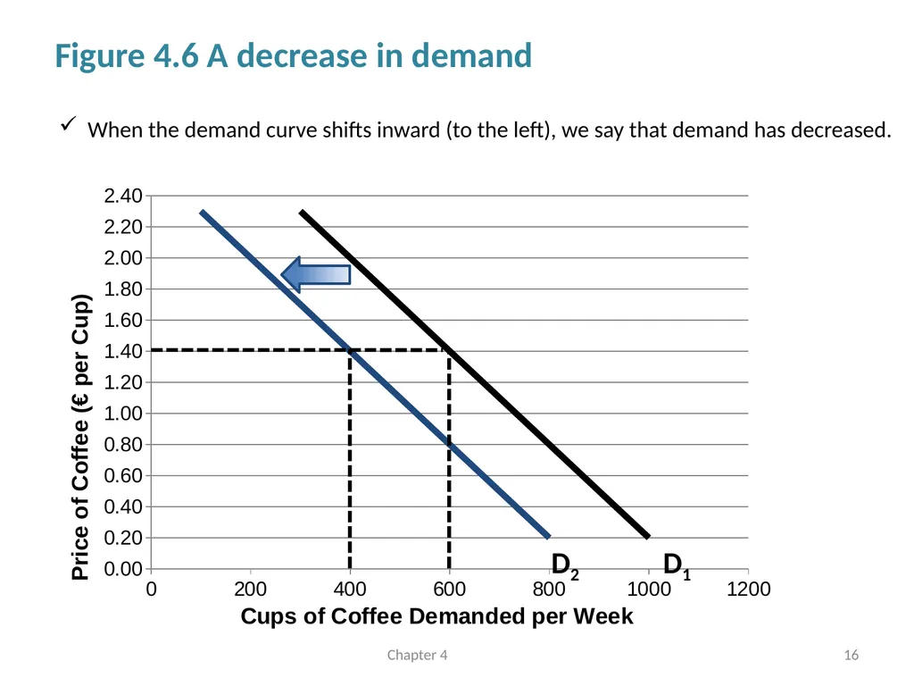 Supply and Demand Chapter 4 © Dünhaupt, Dullien, - slide 16 of 35