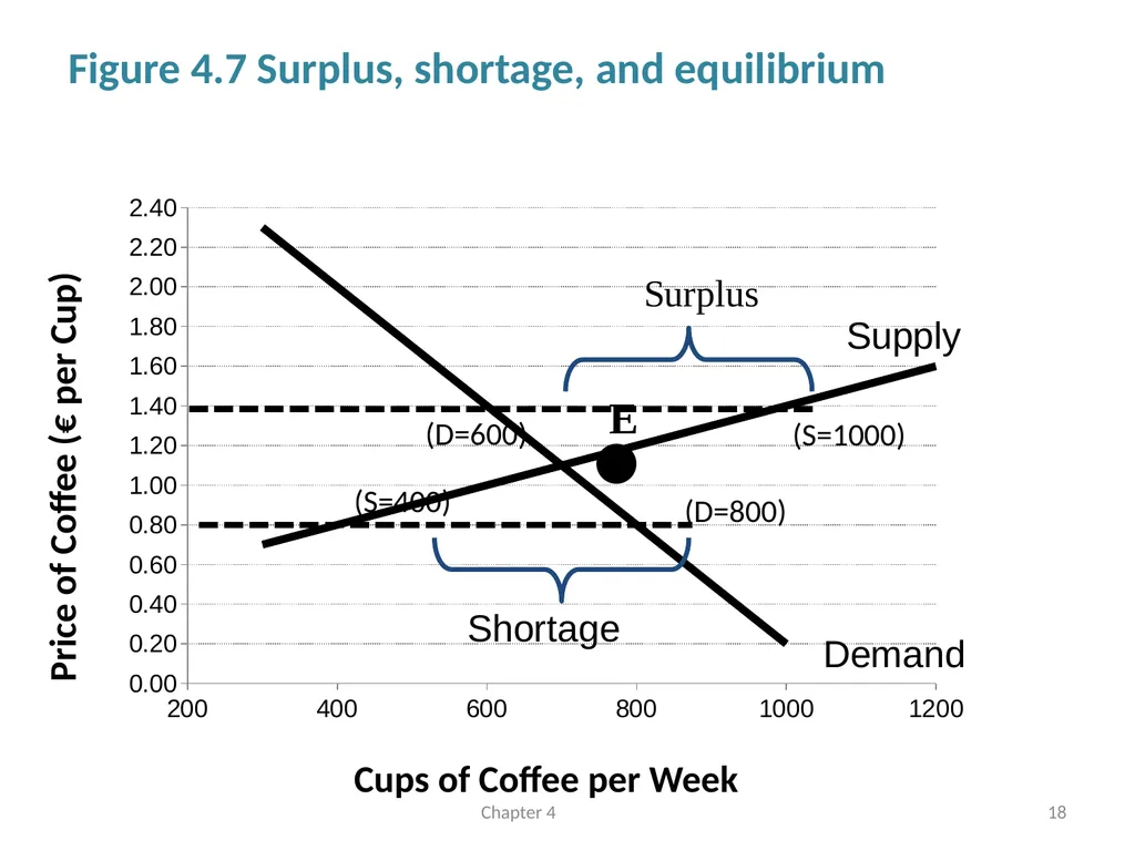 Supply and Demand Chapter 4 © Dünhaupt, Dullien, - slide 18 of 35