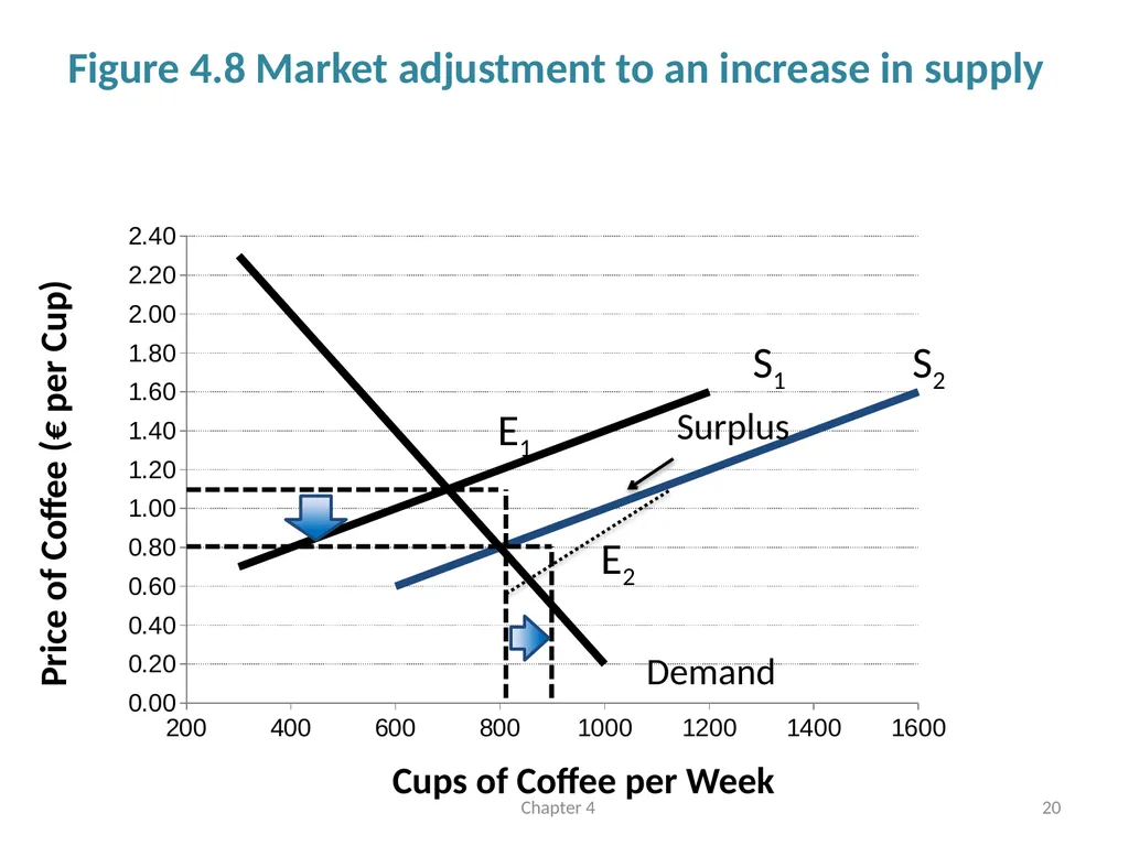 Supply and Demand Chapter 4 © Dünhaupt, Dullien, - slide 20 of 35