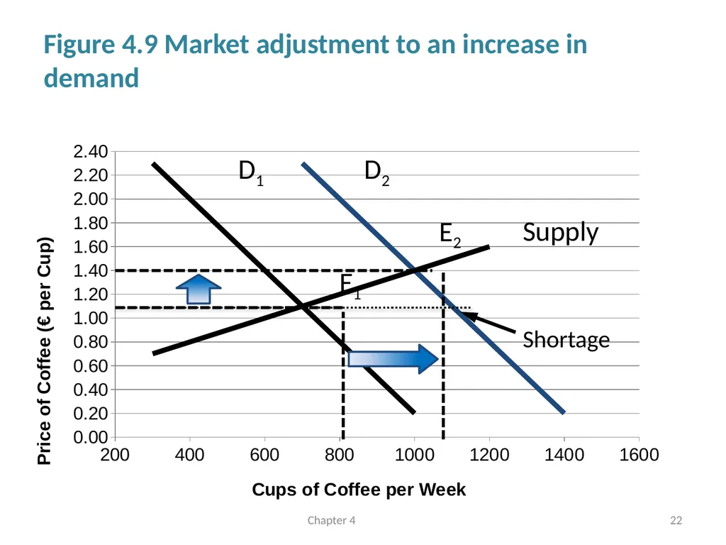 Supply and Demand Chapter 4 © Dünhaupt, Dullien, - slide 22 of 35