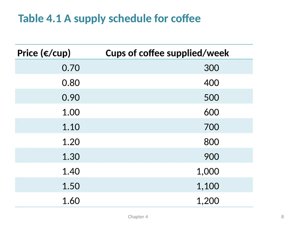 Supply and Demand Chapter 4 © Dünhaupt, Dullien, - slide 8 of 35