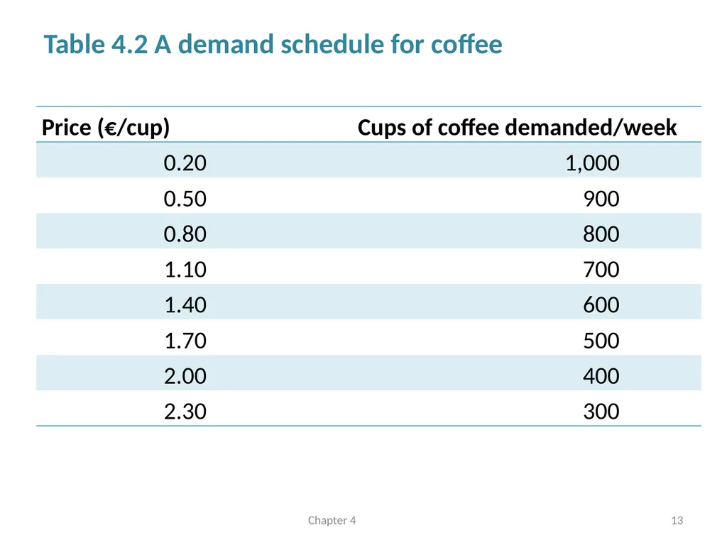 Supply and Demand Chapter 4 © Dünhaupt, Dullien, - slide 13 of 35