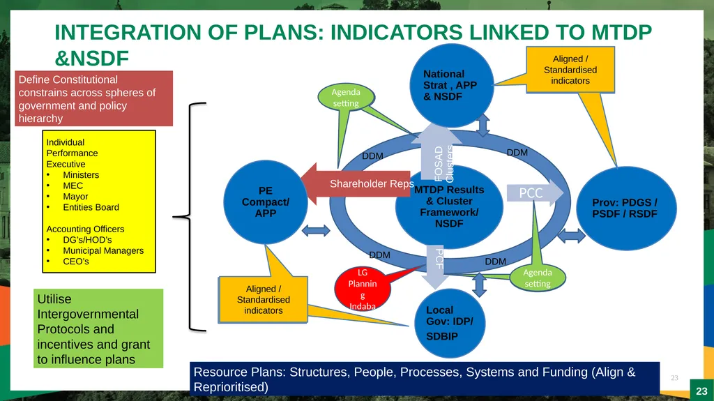 PORTFOLIO COMMITTEE ON PLANNING, MONITORING & - slide 23 of 25
