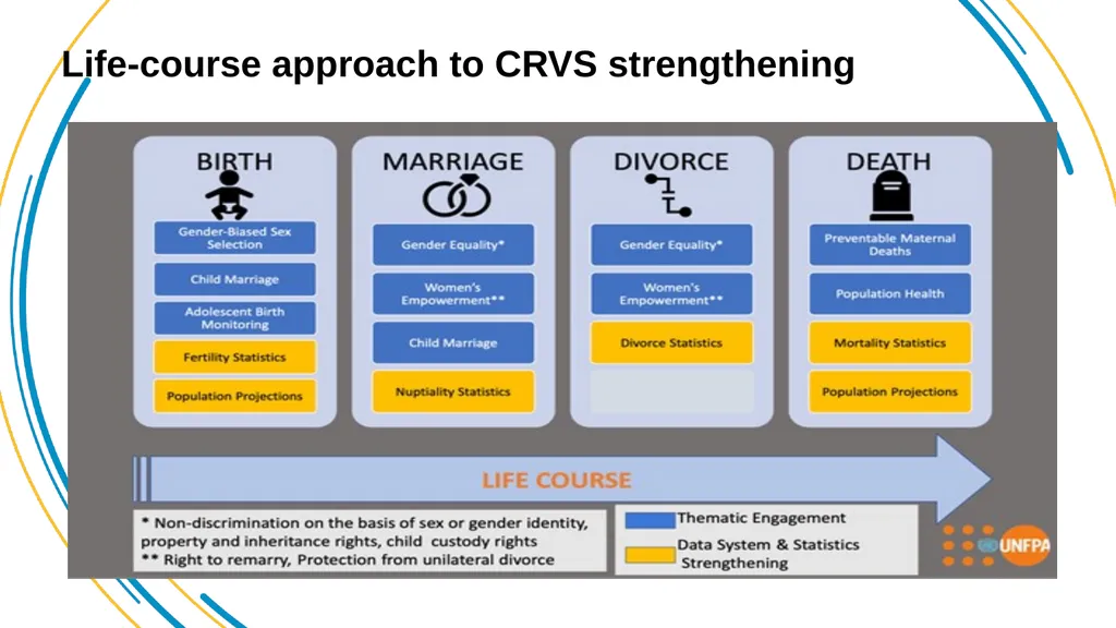 Marriage and divorce registration in Africa: - slide 5 of 12