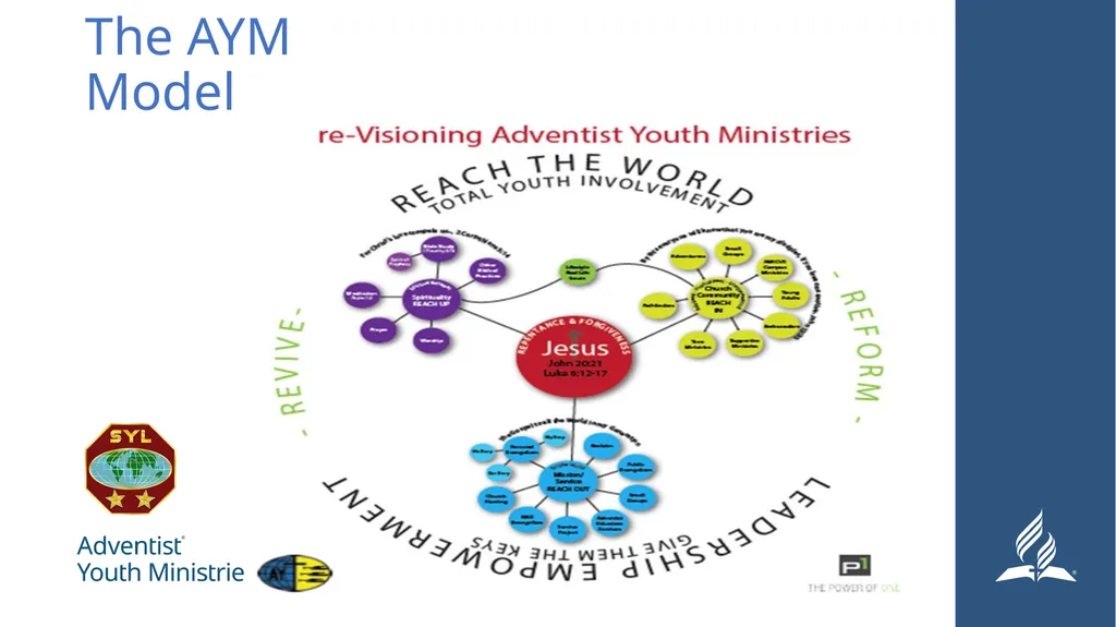 Seminar 6: Church Planning Developing a Purpose - slide 18 of 21