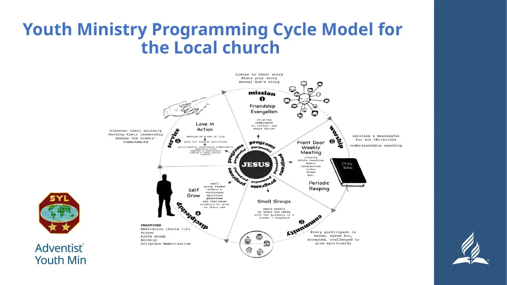 Seminar 6: Church Planning Developing a Purpose - slide 7 of 21