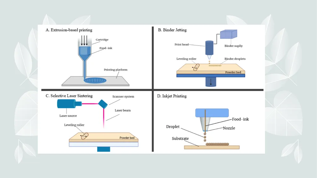 Food Printing Presented by Ms. E.Krithika - slide 7 of 12
