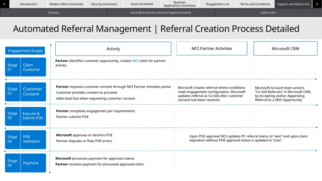 Automated Referral Management | Overview MCI - slide 3 of 4