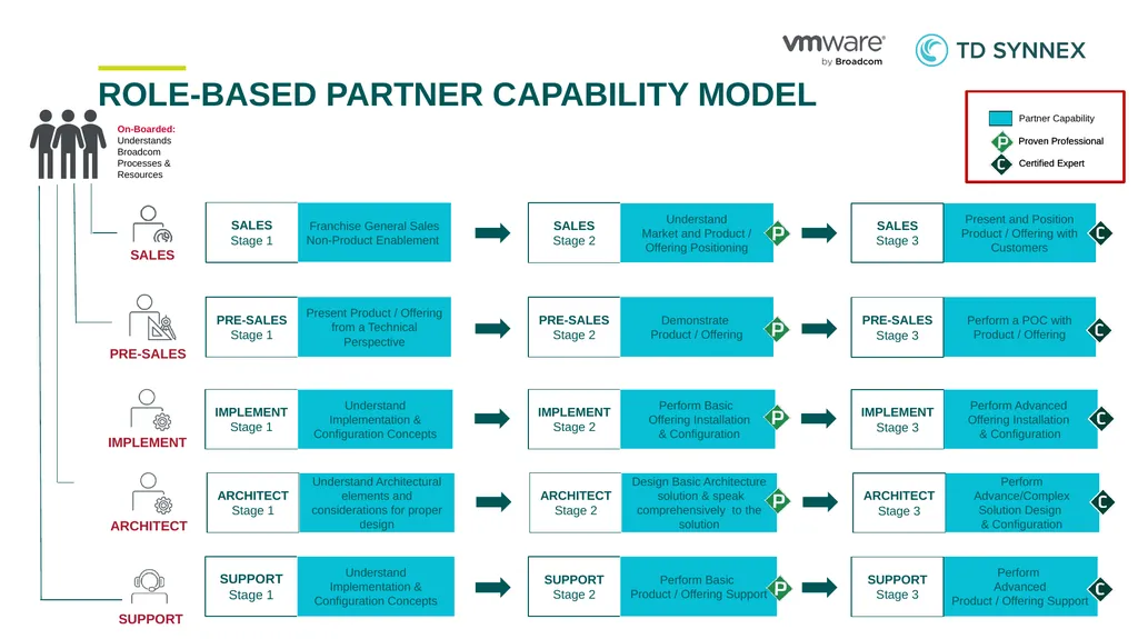 TD SYNNEX – VMware by Broadcom Partner - slide 3 of 19