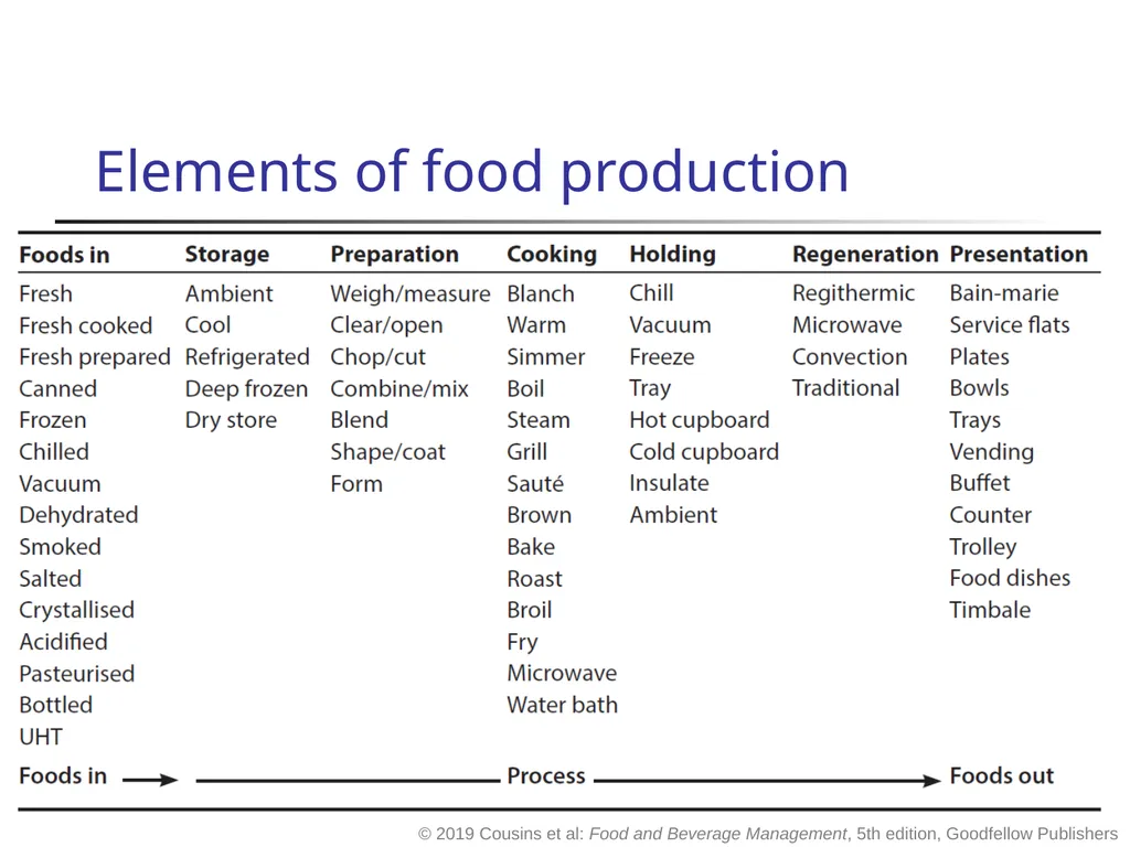 Food and Beverage Management fifth edition Chapter - slide 27 of 35