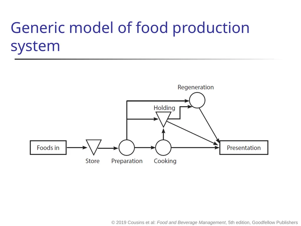 Food and Beverage Management fifth edition Chapter - slide 28 of 35