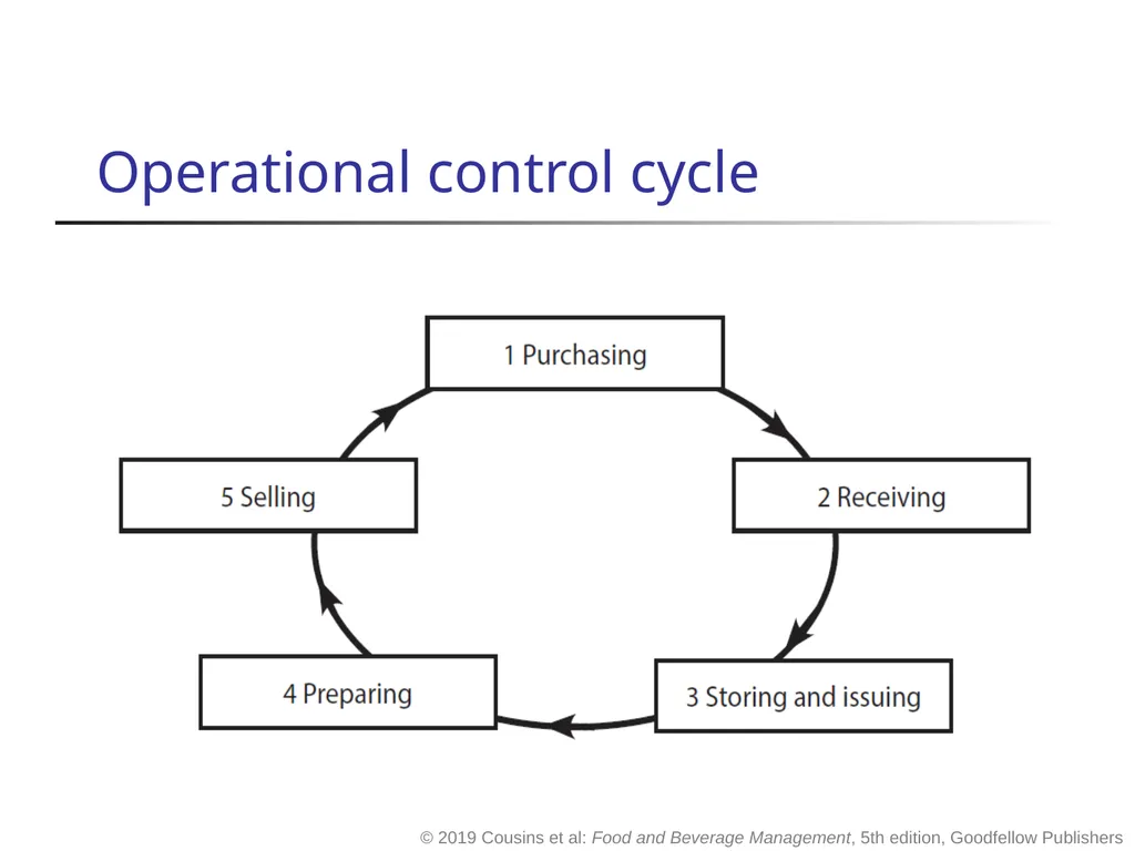 Food and Beverage Management fifth edition Chapter - slide 32 of 35
