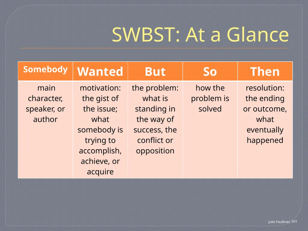 SWBST: A Summarizing Strategy Teaching Pack Tools - slide 7 of 15
