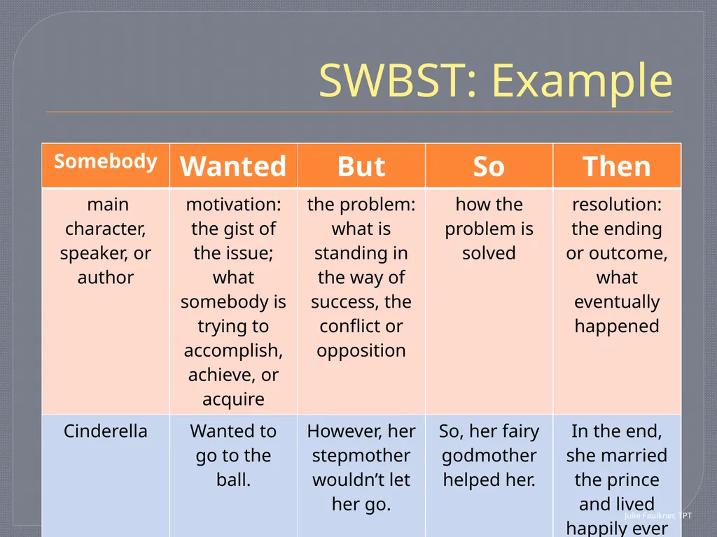 SWBST: A Summarizing Strategy Teaching Pack Tools - slide 8 of 15