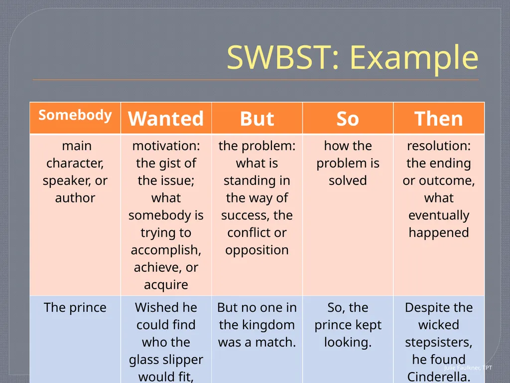 SWBST: A Summarizing Strategy Teaching Pack Tools - slide 9 of 15