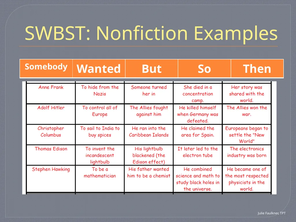 SWBST: A Summarizing Strategy Teaching Pack Tools - slide 11 of 15