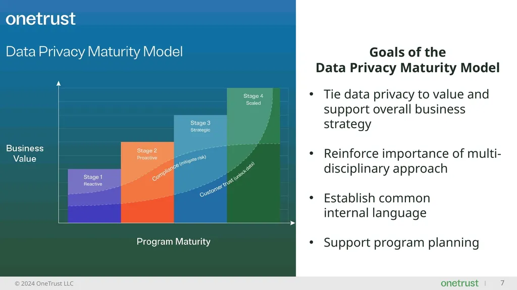 Unlocking Value Through Responsible Use of Data - slide 7 of 13