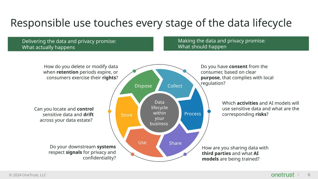 Unlocking Value Through Responsible Use of Data - slide 6 of 13