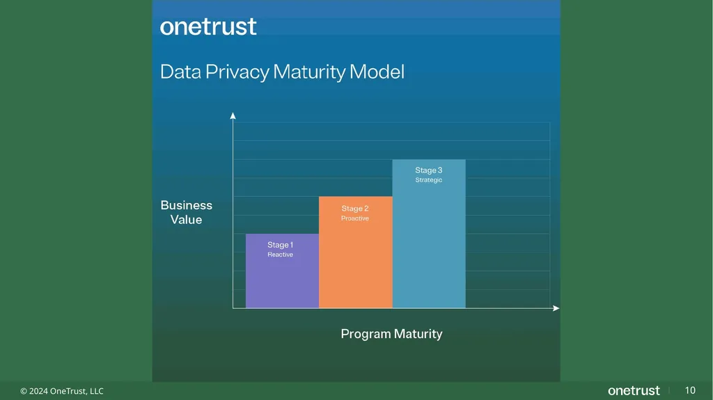 Unlocking Value Through Responsible Use of Data - slide 10 of 13