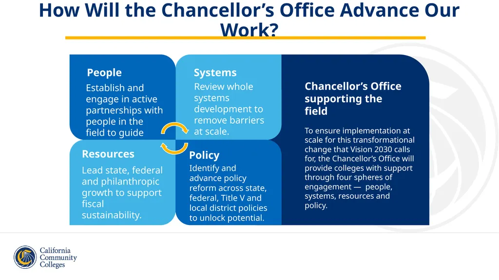 2024 CACCRAO Conference Panel Discussion Vision - slide 7 of 9