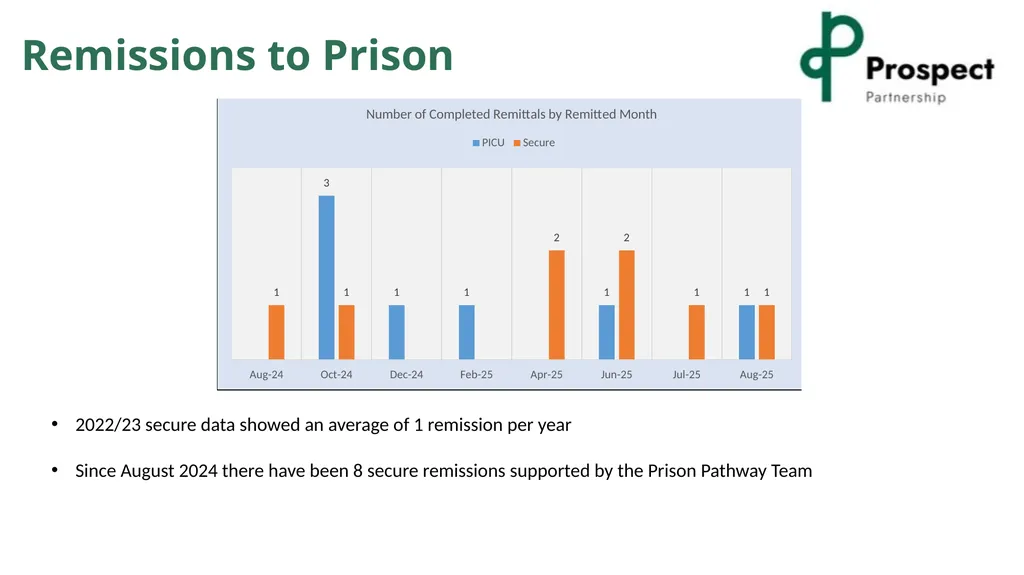 PROSPECT Prison Pathway Team Becci - slide 10 of 12