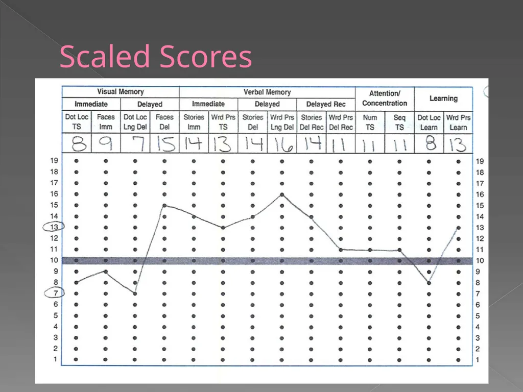 Children’s Memory Scale Presented by Kelly DeCoste - slide 60 of 68