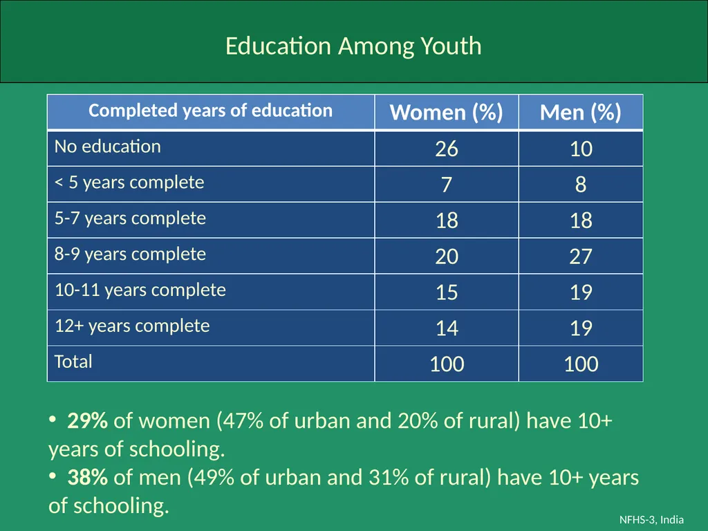 Profile of Youth in India NFHS-3, India Analysis - slide 8 of 44