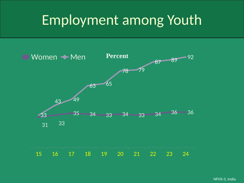 Profile of Youth in India NFHS-3, India Analysis - slide 11 of 44