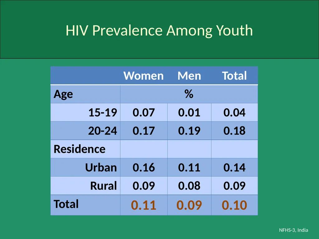 Profile of Youth in India NFHS-3, India Analysis - slide 37 of 44
