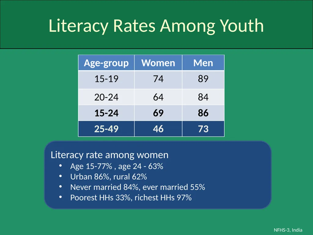 Profile of Youth in India NFHS-3, India Analysis - slide 7 of 44