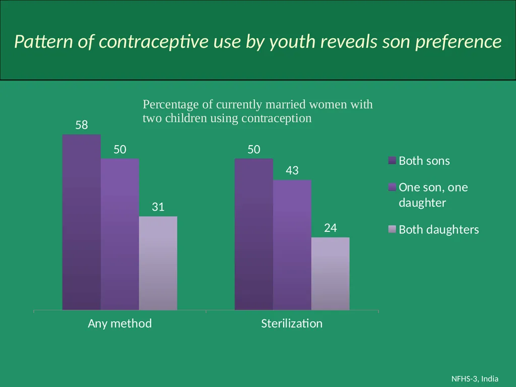 Profile of Youth in India NFHS-3, India Analysis - slide 28 of 44
