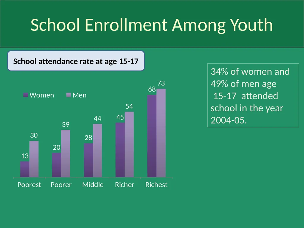 Profile of Youth in India NFHS-3, India Analysis - slide 9 of 44
