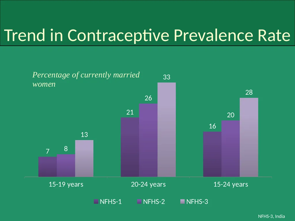 Profile of Youth in India NFHS-3, India Analysis - slide 26 of 44