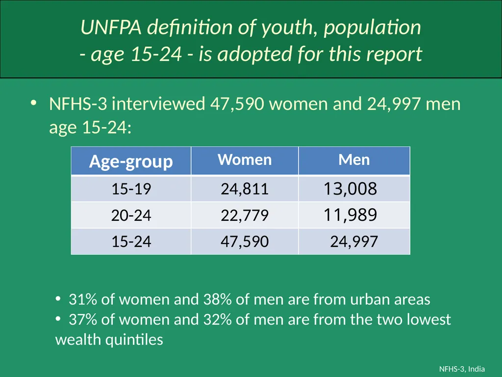 Profile of Youth in India NFHS-3, India Analysis - slide 6 of 44