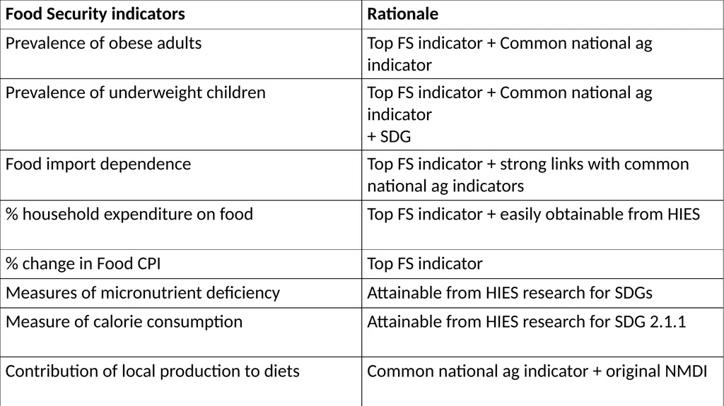 Pacific Food Security Indicators A framework for - slide 11 of 12