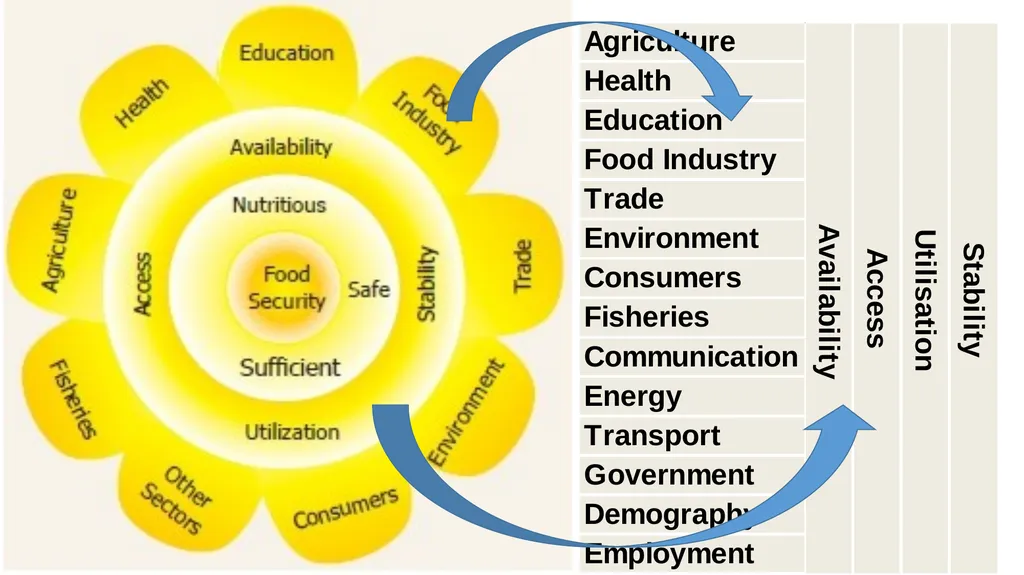 Pacific Food Security Indicators A framework for - slide 3 of 12