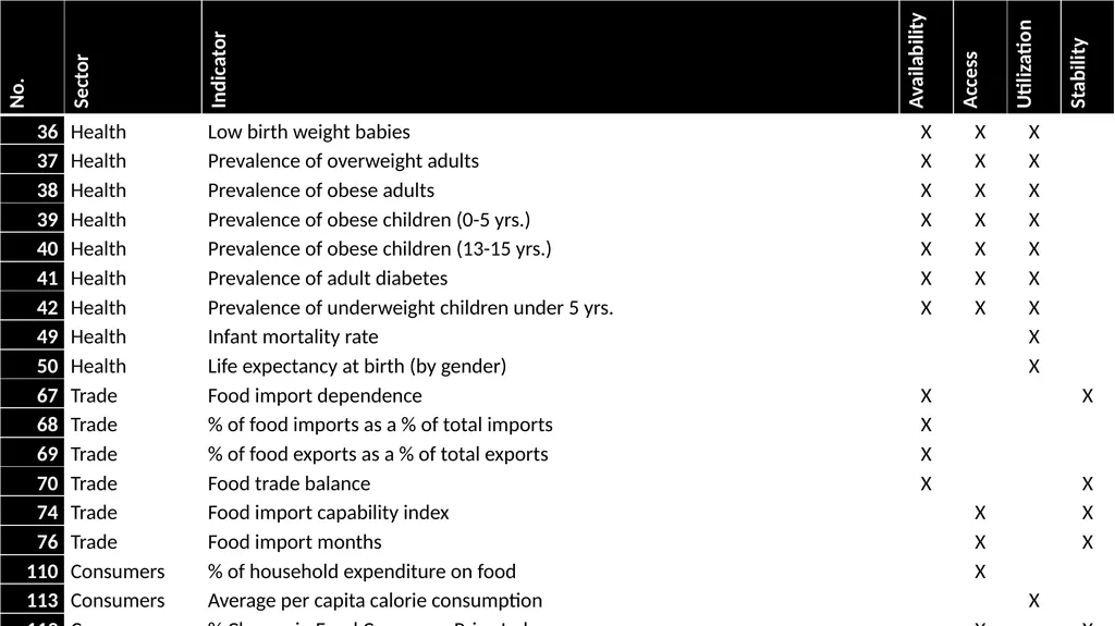Pacific Food Security Indicators A framework for - slide 7 of 12