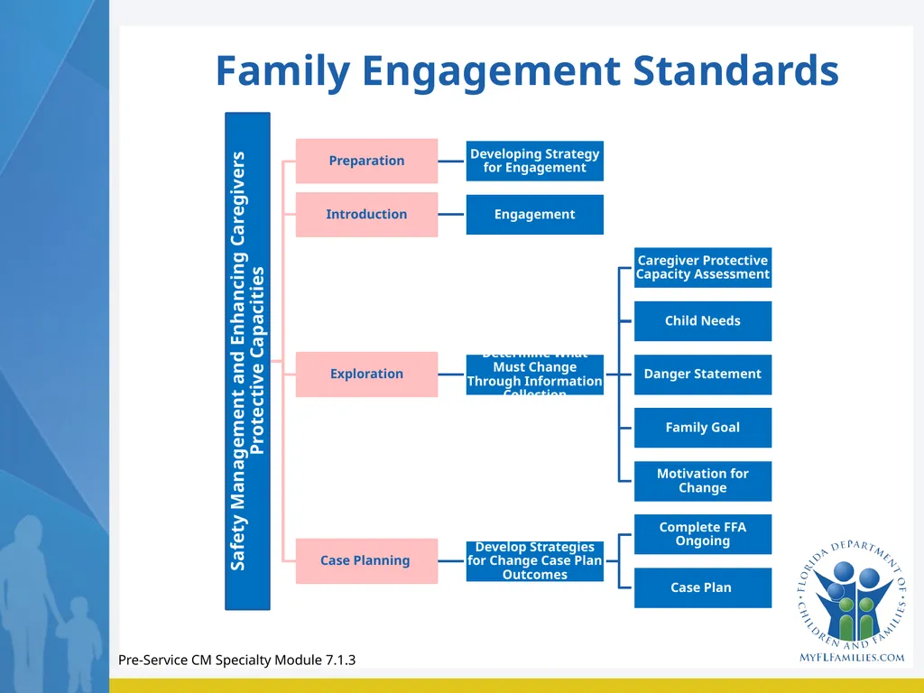 Module 7 Family Engagement Standard - Exploration - slide 5 of 67